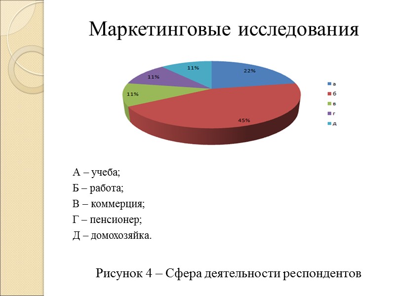 Маркетинговые исследования      А – учеба; Б – работа; В